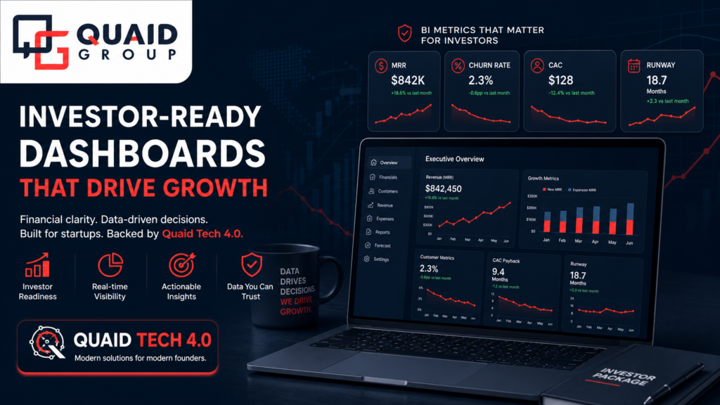 Dashboards investor-ready para startups com métricas financeiras como MRR, Churn, CAC e Runway, representando a solução Quaid Tech 4.0